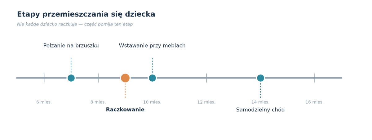 Diagram etapów przemieszczania się dziecka: pełzanie, raczkowanie, wstawanie, chód